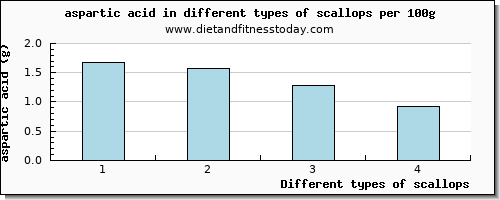 scallops aspartic acid per 100g
